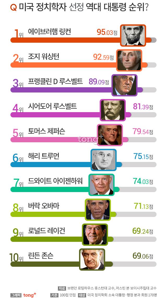 역대미국대통령순위.jpg