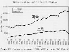 미국과 소련의 경제력 변화.jpg