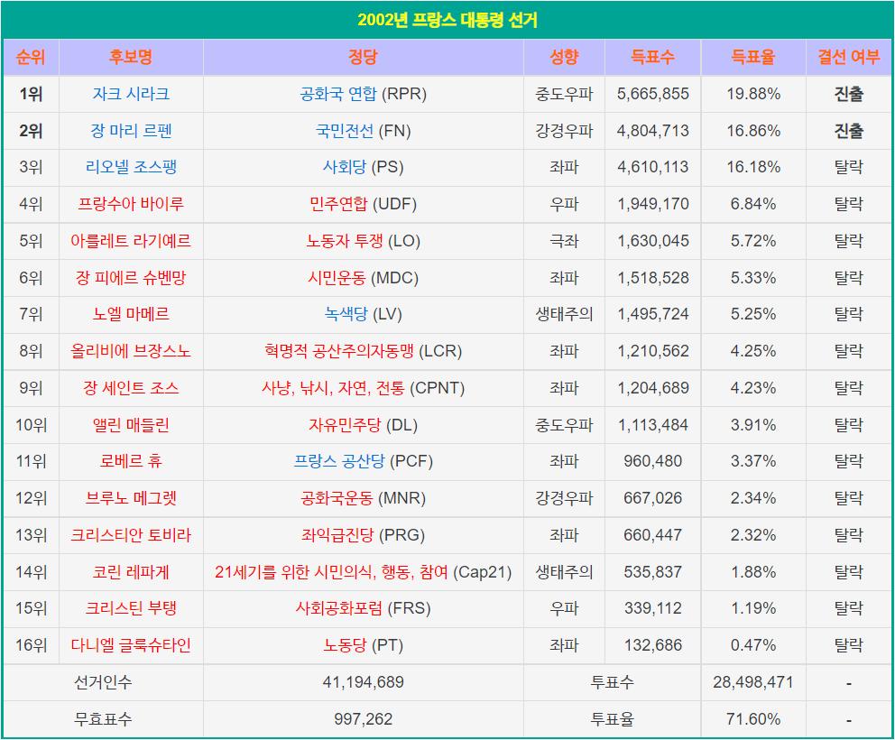 2002년 프랑스 대통령 선거.PNG.jpg