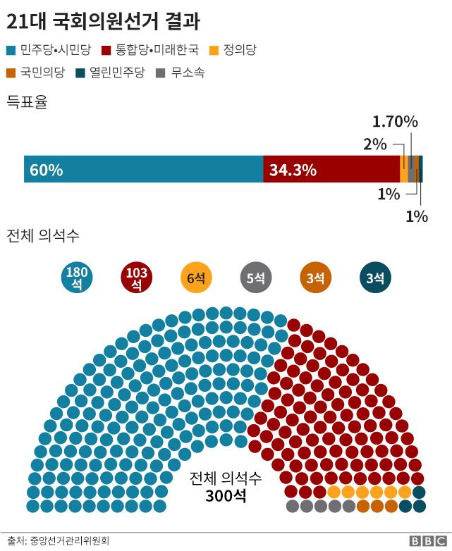 111816387_2020_korean_general_election_result_graph640_korean_v2-nc.png.jpg