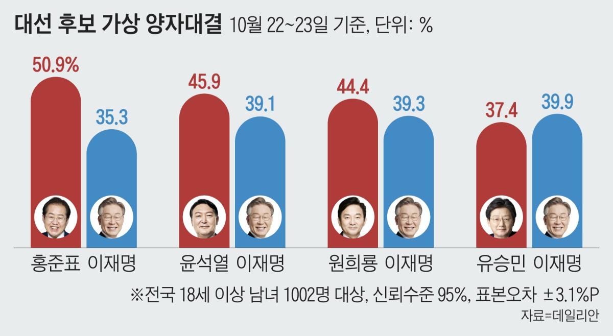 홍준표_이재명 양자대결.jpg