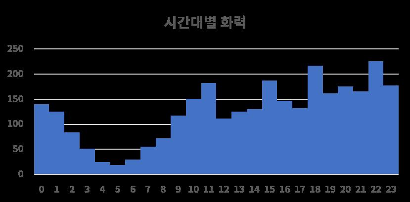 1218시간대별화력.png.jpg