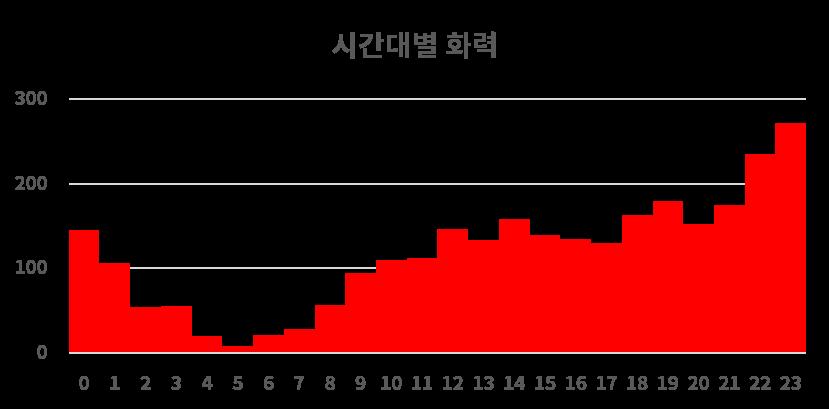 1219시간대별화력하.png.jpg