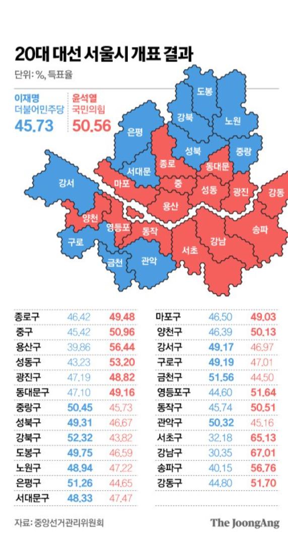 FireShot Capture 025 - 서울 ‘보수 텃밭’ 강남 3구, 예상됐던 대선 표심 회귀[관심지역 표심] - 중앙일보 - www.joongang.co.kr.png.jpg