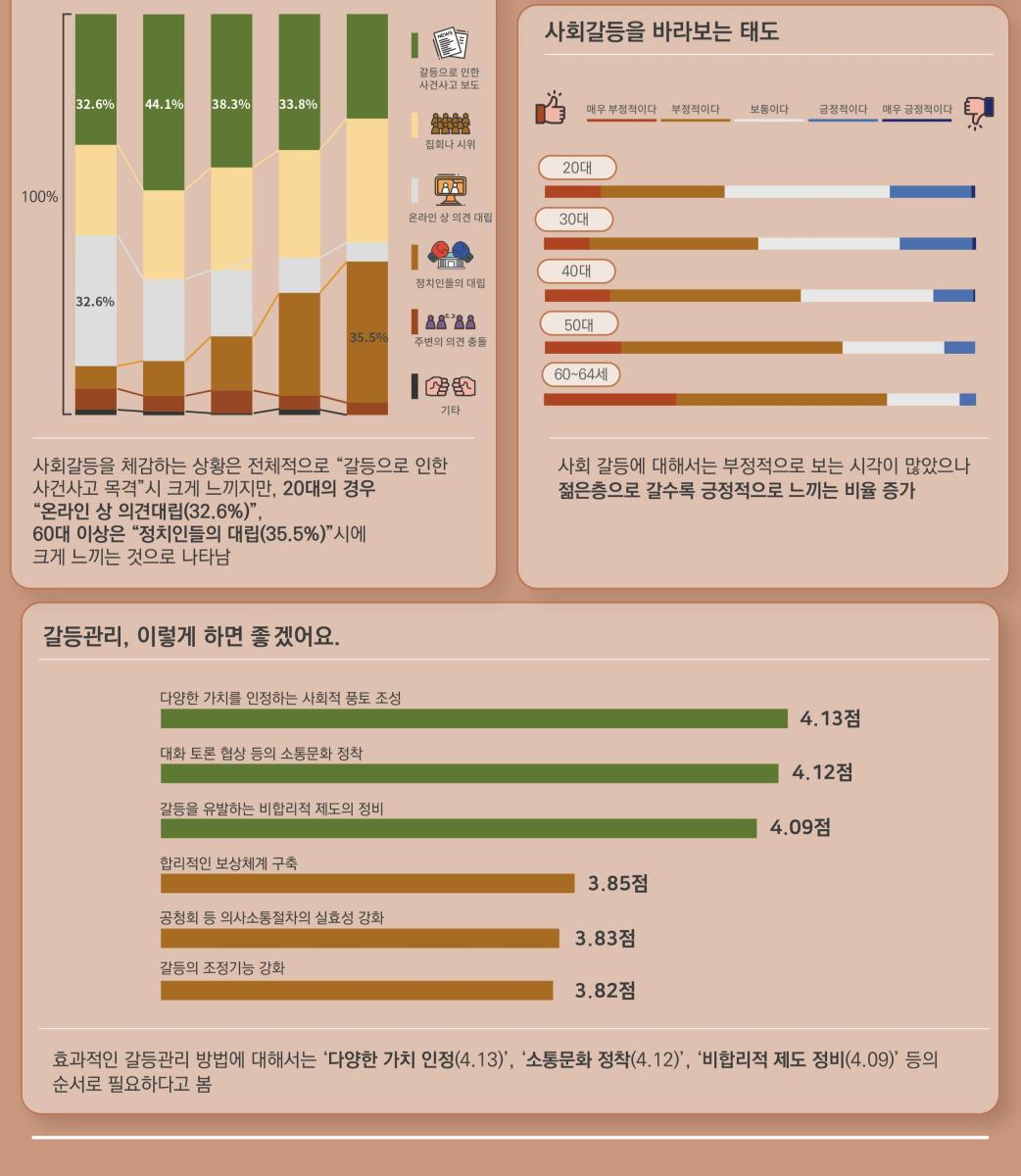 세대별로 느끼는 서울시민의 사회갈등_수정_대지 1_대지 1-1.jpg