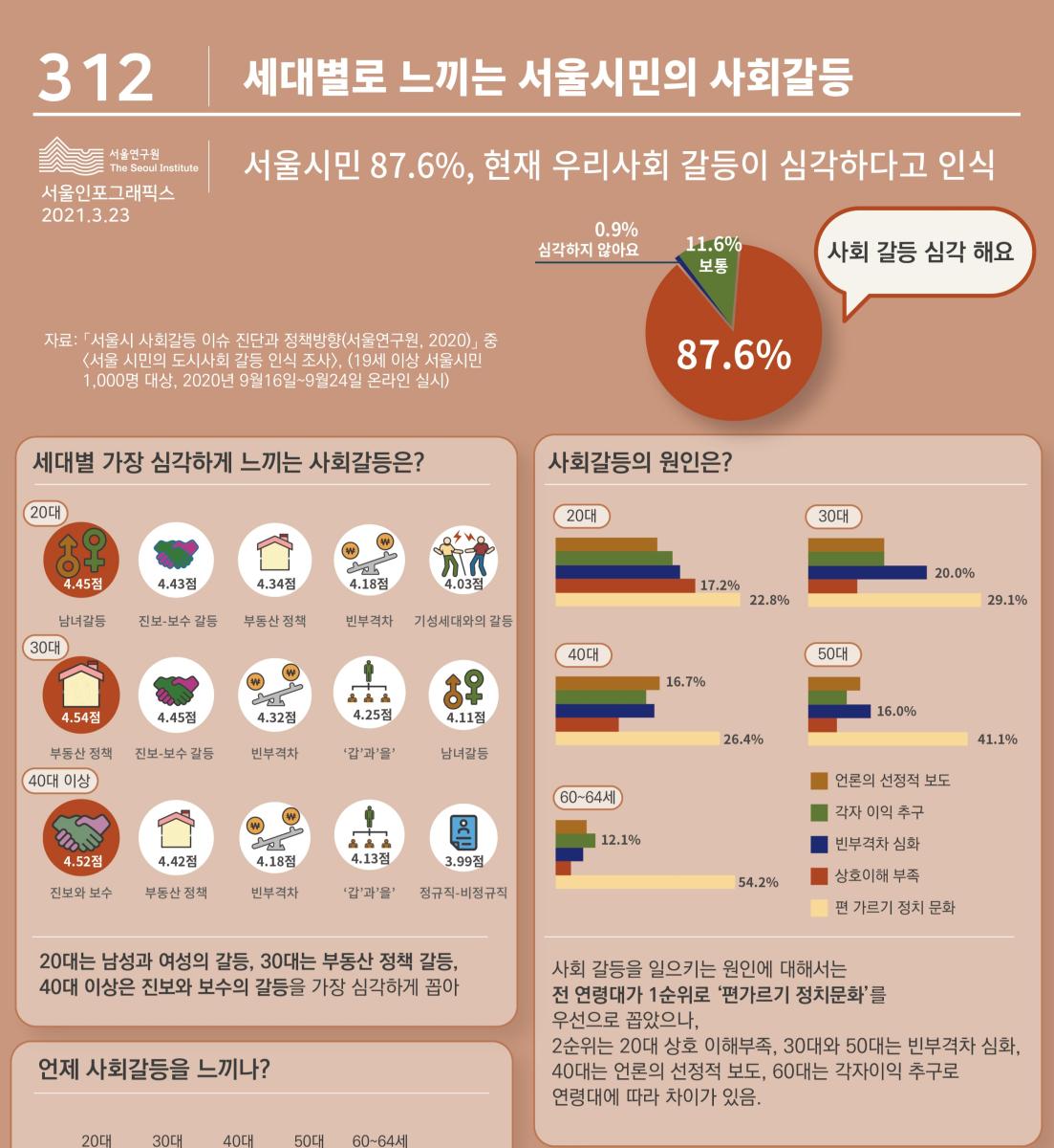 세대별로 느끼는 서울시민의 사회갈등_수정_대지 1_대지 1.jpg