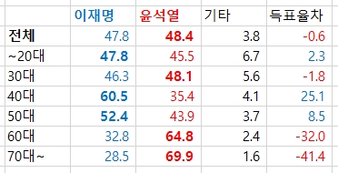 출구조사세대별.jpg