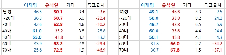 출구조사세대별성별.jpg