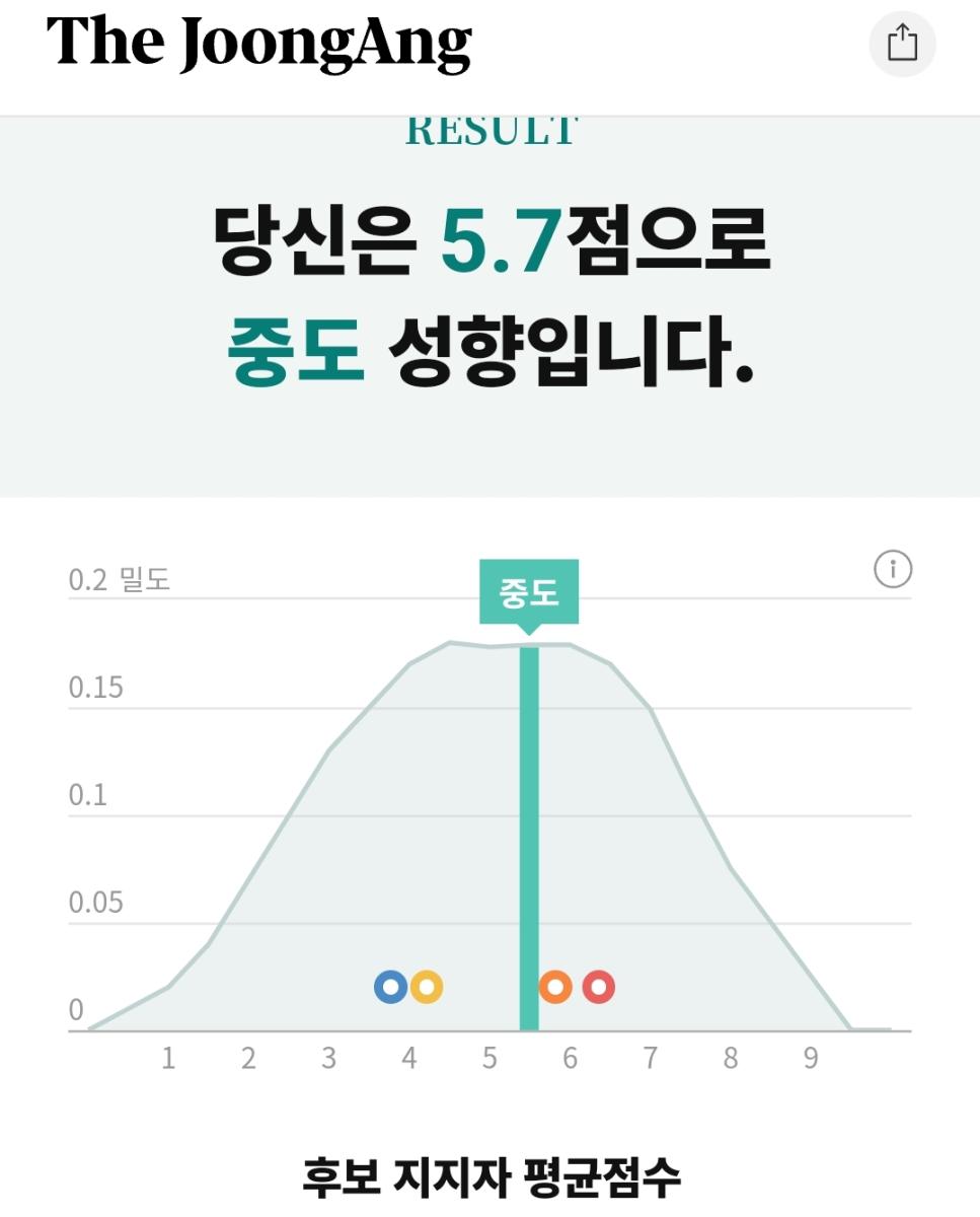 청년의꿈 - 정치성향 테스트