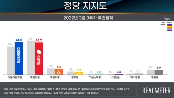 2022년3월3주차지지율.jpg