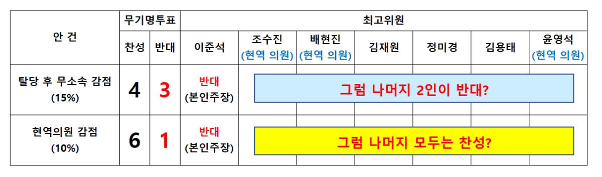 국민의힘 무소속,현역 감점 투표.png.jpg