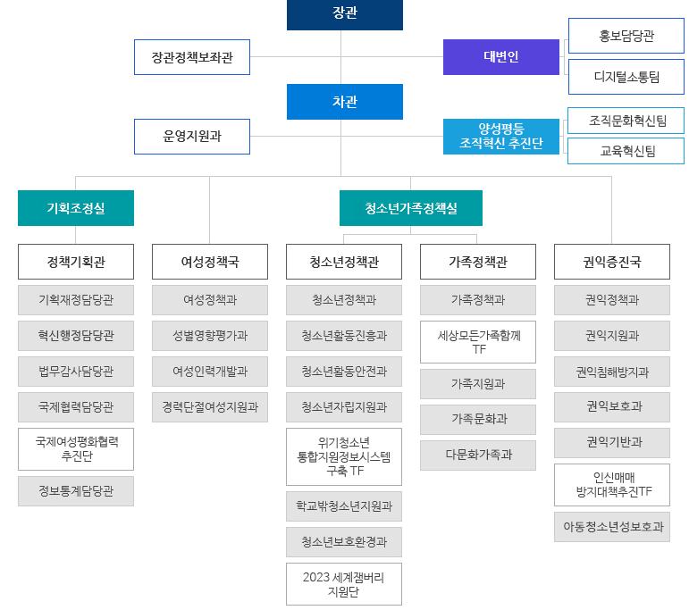 여성가족부조직도.png.jpg