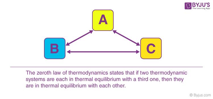 Zeroth-Law-Of-Thermodynamics.png.jpg
