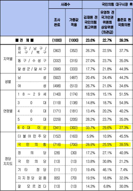 김재원 vs. 유영하 vs. 홍준표(에이스리서치).PNG.jpg