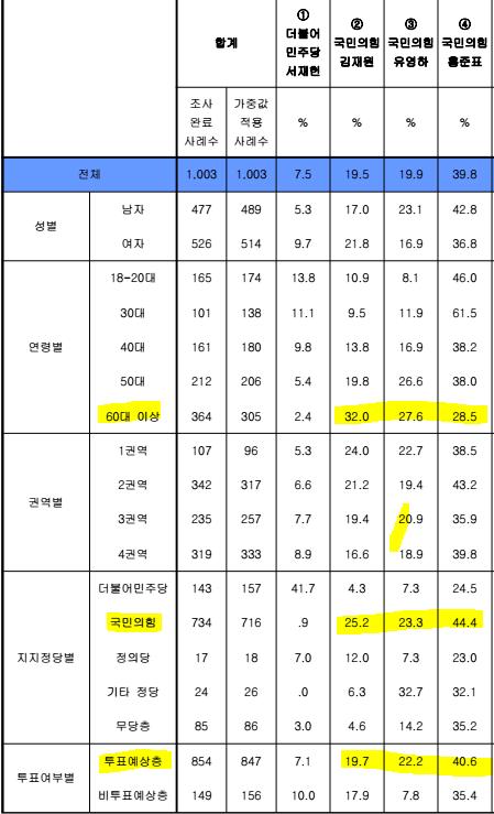 김재원 vs. 유영하 vs. 홍준표(한길리서치).PNG.jpg