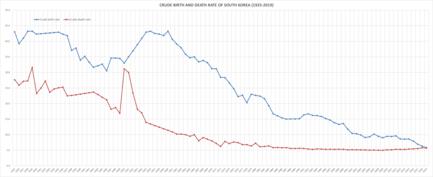 Crude_birth,_death_rate_of_South_Korea_(1925-2019).png.jpg