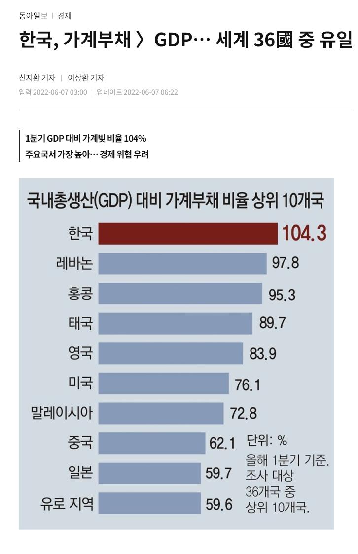 한국, 가계부채 〉GDP… 세계 36國 중 유일 2022-06-07.png.jpg