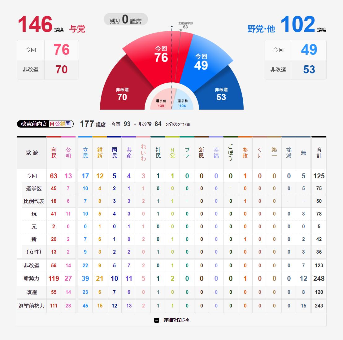 参議院選挙速報2022 開票速報・選挙結果 -参院選- NHK - www.nhk.or.jp.png.jpg