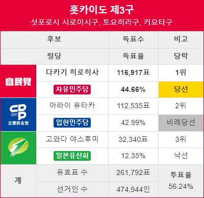 FireShot Capture 088 - 홋카이도 제3구 - 나무위키 - namu.wiki.png.jpg