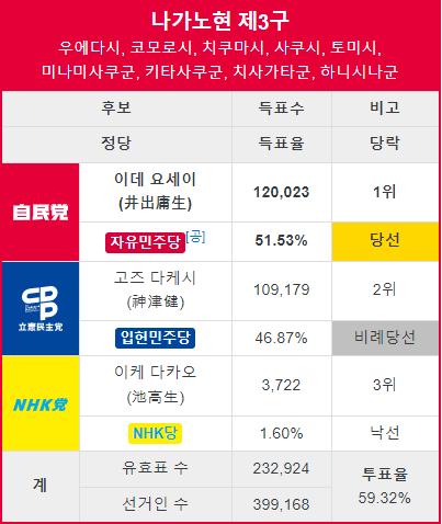 FireShot Capture 087 - 나가노현 제3구 - 나무위키 - namu.wiki.png.jpg