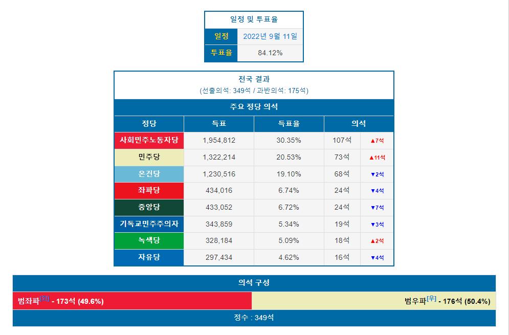 2022년 스웨덴 의회 총선거.png.jpg