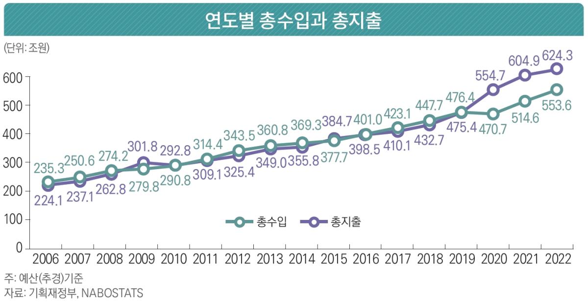 연도별 총수입과 총지출.jpg