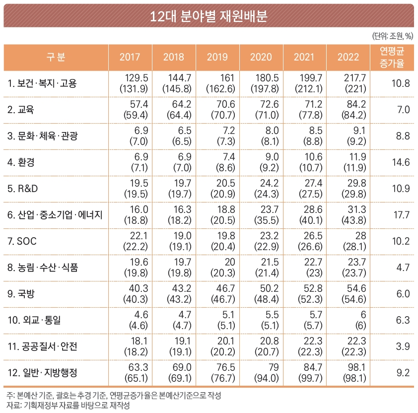 12대 분야별 재원배분.jpg