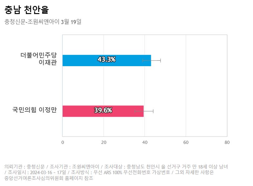 천안시 을(19일).JPG