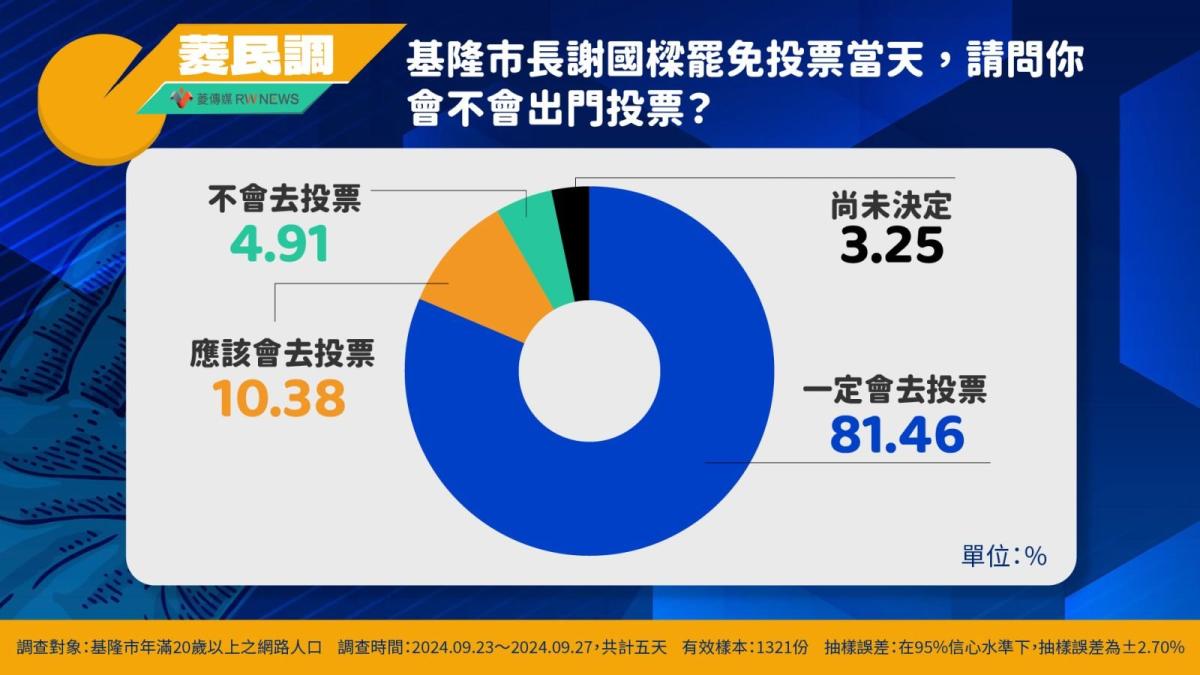 66fcb0e8a95b5_請問您當天會不會出門投票？.jpg