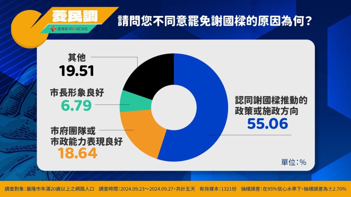 66fcb16692824_請問您不同意罷免謝國樑的原因為何？.jpg