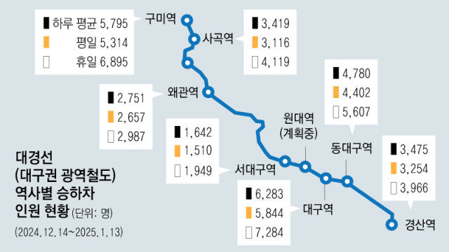 대경선 20241214 - 20250113 승하차인원.jpg