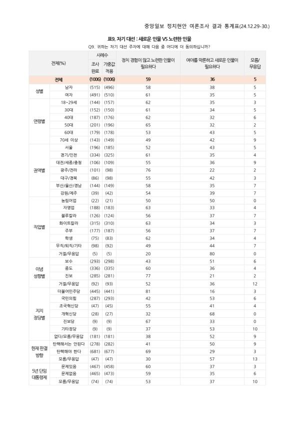 (중앙일보)+정치현안+여론조사_통계표.jpg