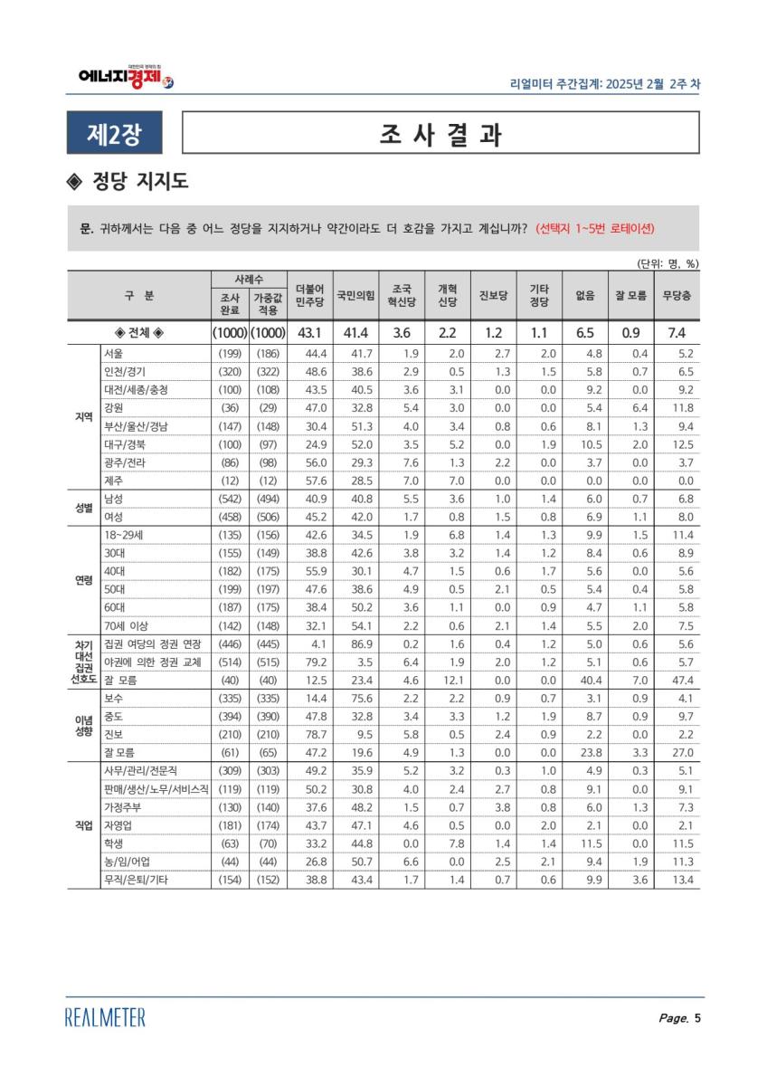 [리얼미터]_주간통계표25년2월2주(등록)_250214(1)_5.jpg