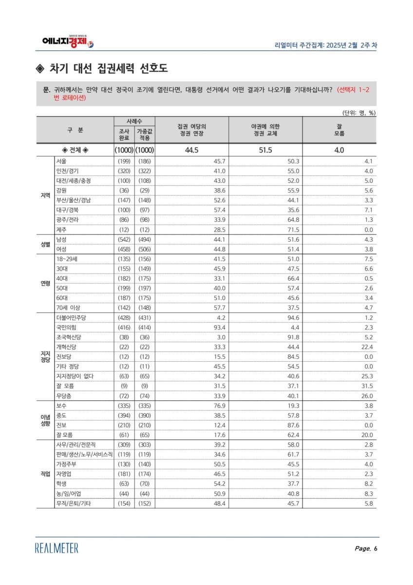 [리얼미터]_주간통계표25년2월2주(등록)_250214(1)_6.jpg